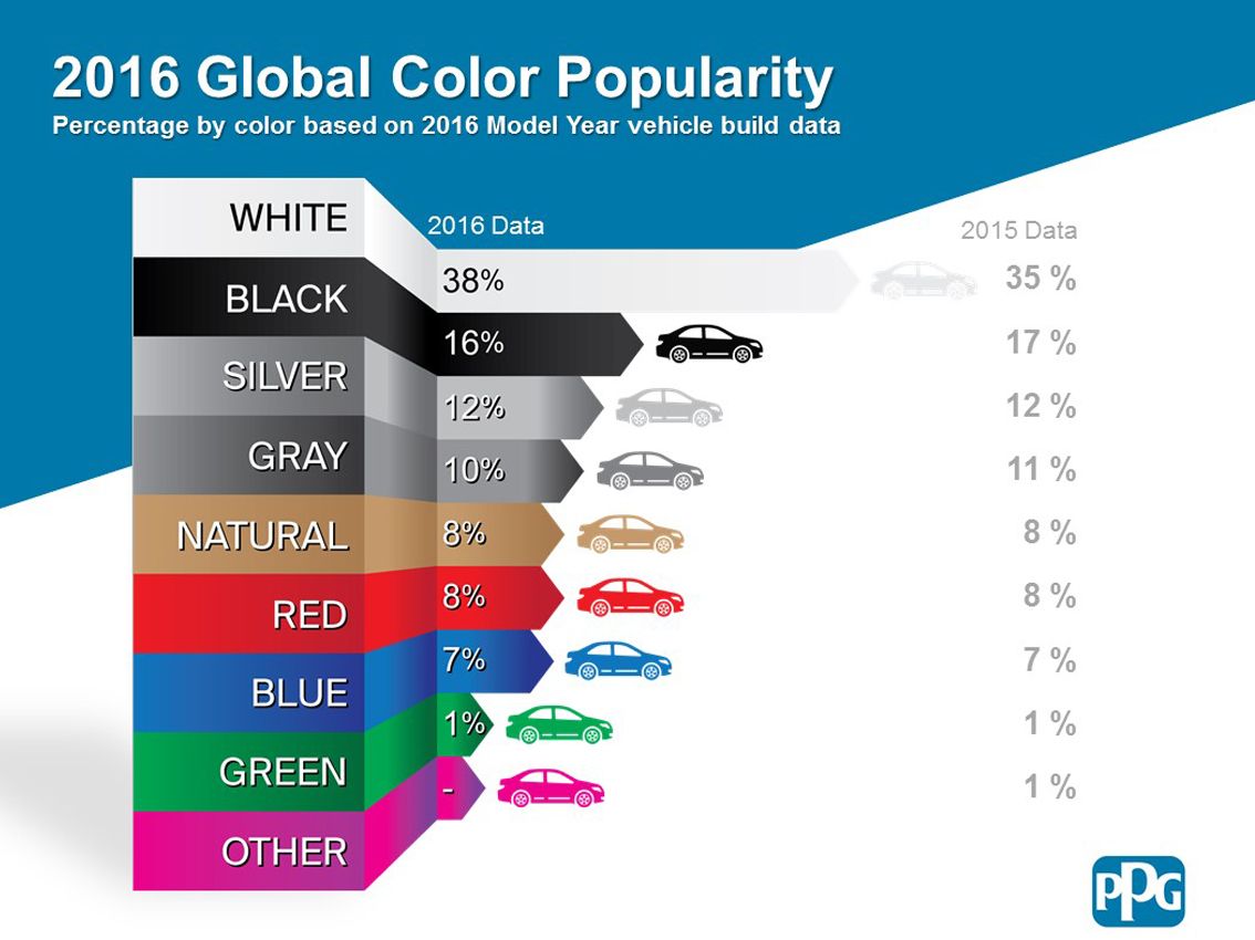 ¿De qué color nos gustan los coches?